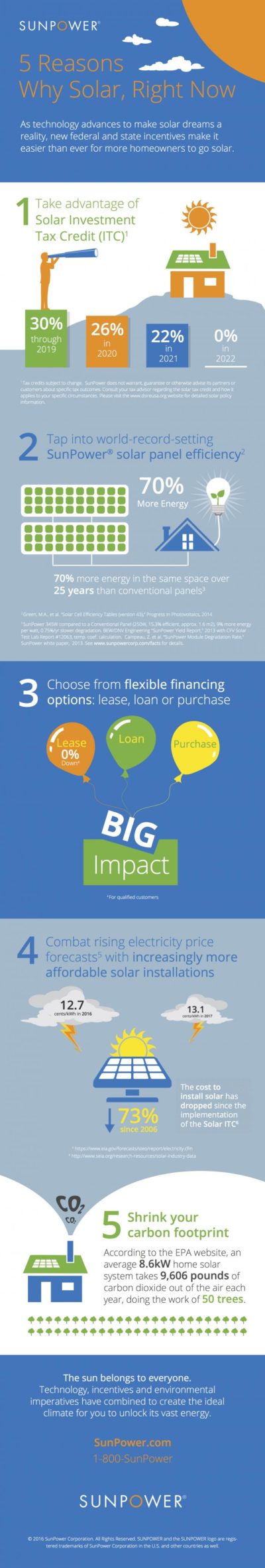 Graph 5 Reasons Why To Go Solar, including flexible financing options: lease, loan, or purchase.