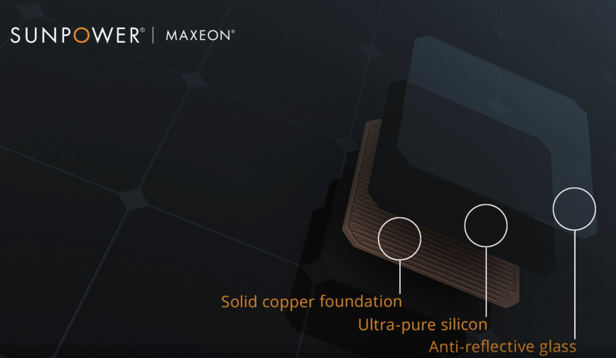 Parts and materials that make up a Sunpower solar panel include: Solid copper foundation, Ultra pure silicon, Anti-reflective glass