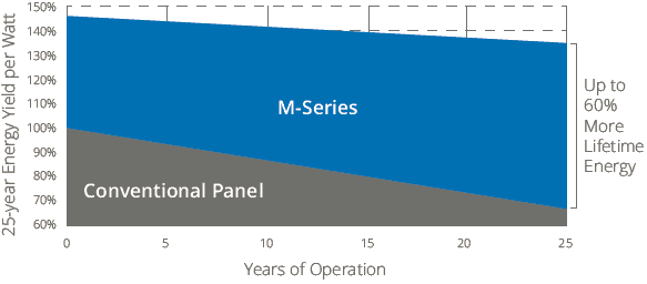M-Series Chart