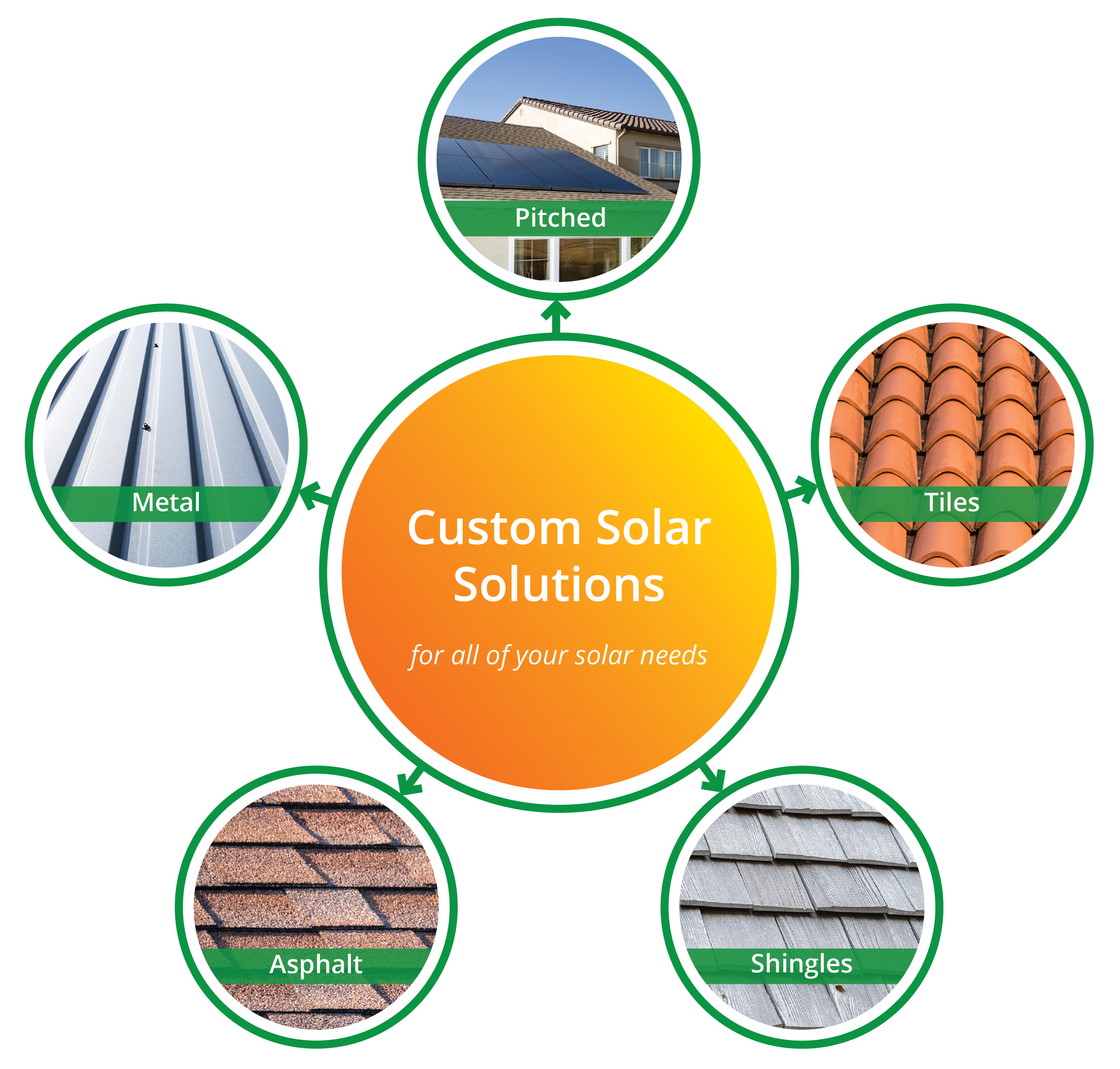 Custom solar solutions for pitched, canopy, flat, clay, asphalt, slate, and metal roofs