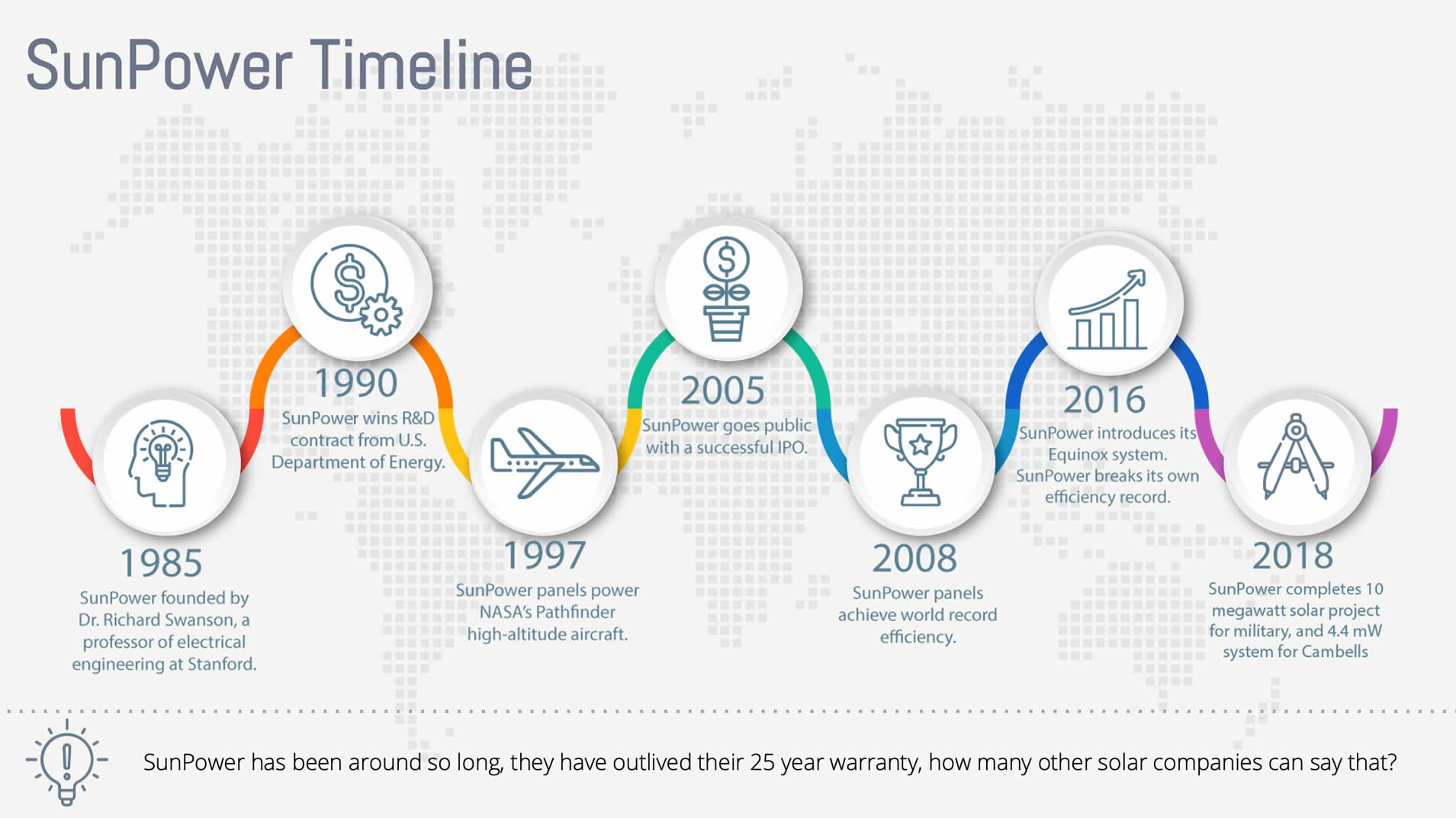 SunPower Timeline from 1985-2018